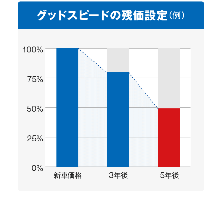 法人向けのカーリースといえばグッドスピードgood Speed