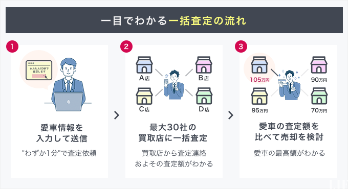 車一括査定の流れ