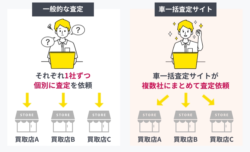 車一括査定の図解